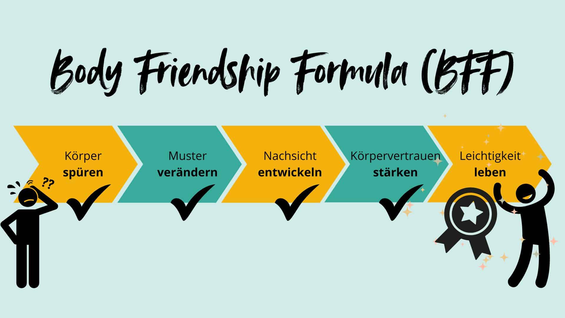 Graphik Prozess BFF Graphik Prozess Body Friendship Formula: Körper spüren, Muster verändern, Nachsicht entwickeln, Körpervertrauen stärken, Leichtigkeit leben